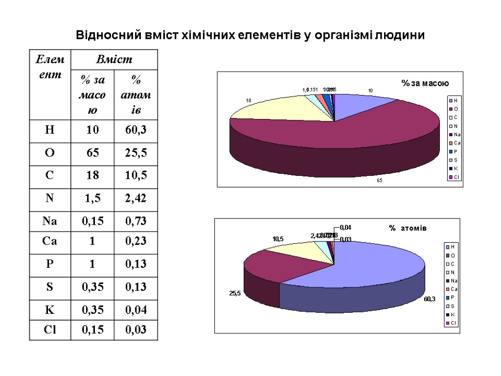 Відносний вміст хімічних елементів у організмі людини